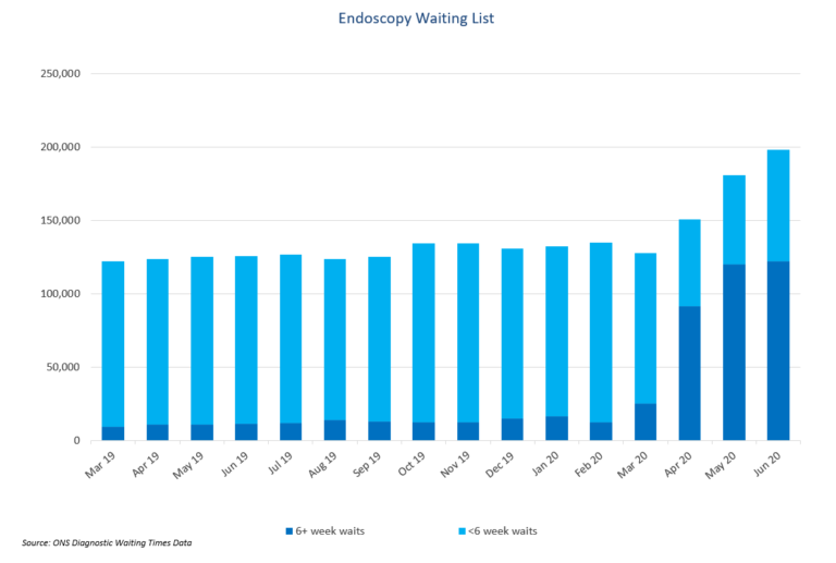 Restarting endoscopy: how can rising waiting lists be addressed?